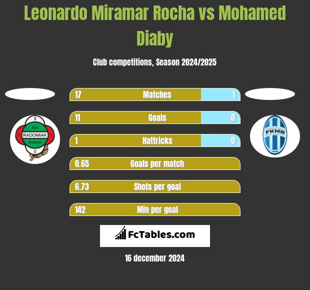 Leonardo Miramar Rocha vs Mohamed Diaby h2h player stats