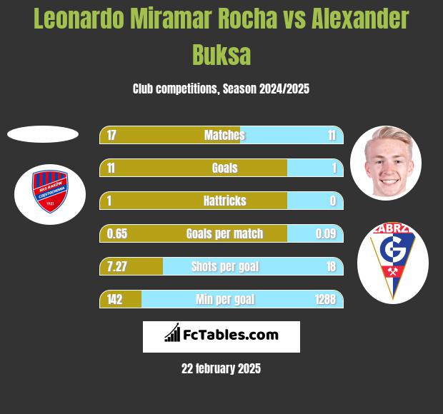 Leonardo Miramar Rocha vs Alexander Buksa h2h player stats