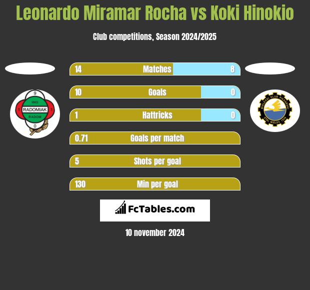 Leonardo Miramar Rocha vs Koki Hinokio h2h player stats