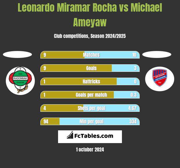 Leonardo Miramar Rocha vs Michael Ameyaw h2h player stats