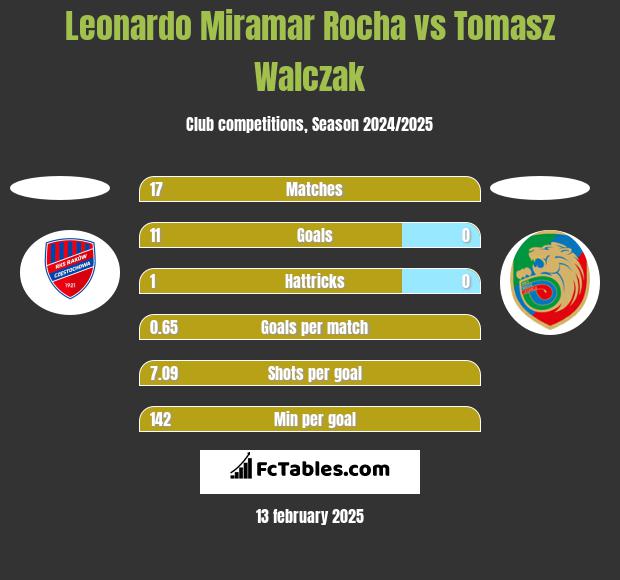 Leonardo Miramar Rocha vs Tomasz Walczak h2h player stats