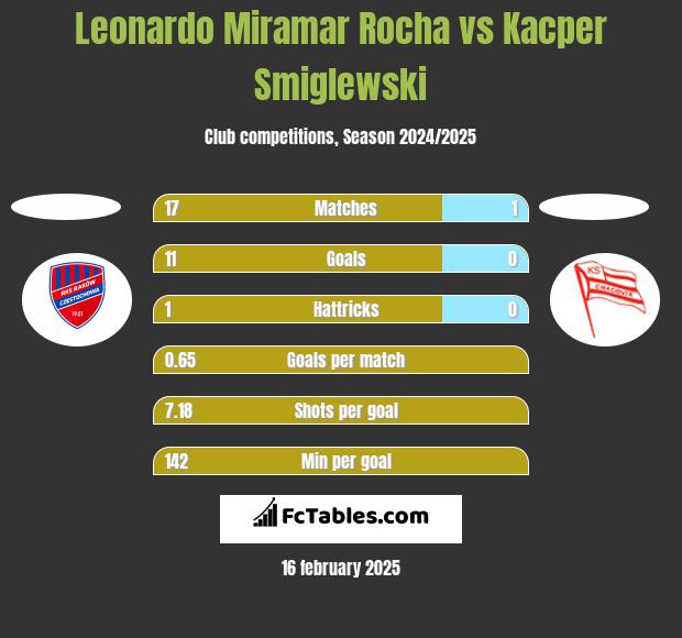 Leonardo Miramar Rocha vs Kacper Smiglewski h2h player stats