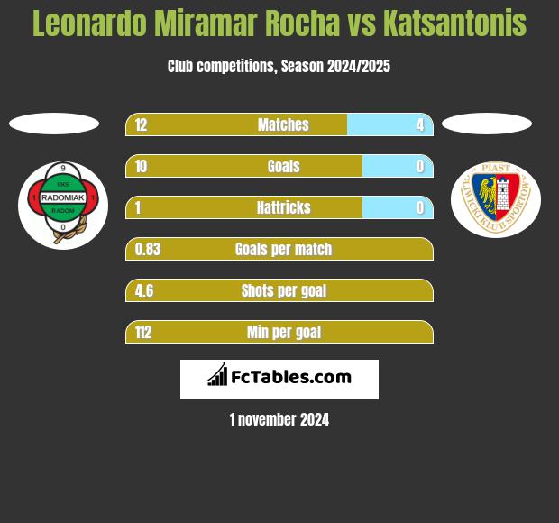 Leonardo Miramar Rocha vs Katsantonis h2h player stats