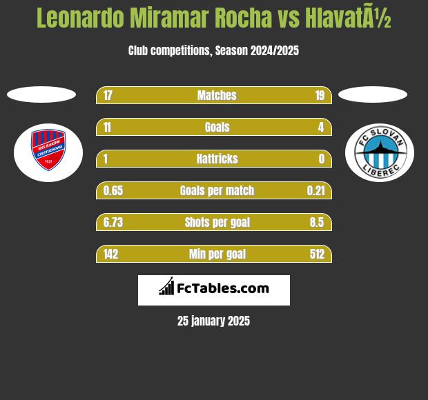 Leonardo Miramar Rocha vs HlavatÃ½ h2h player stats