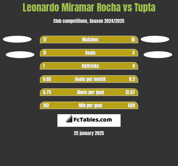 Leonardo Miramar Rocha vs Tupta h2h player stats