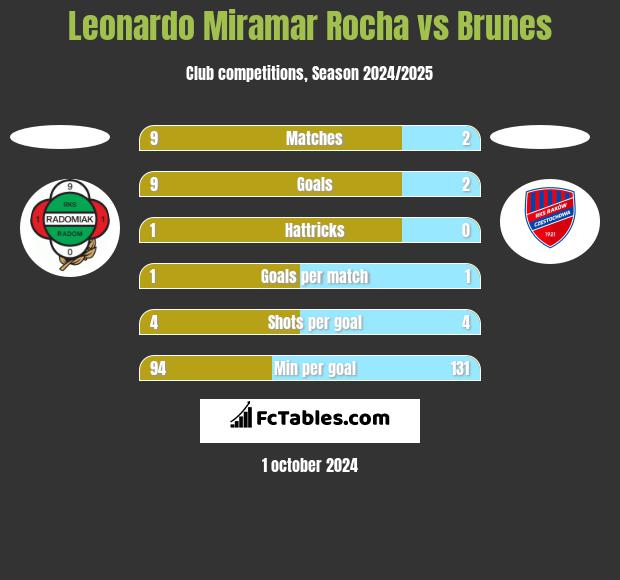 Leonardo Miramar Rocha vs Brunes h2h player stats