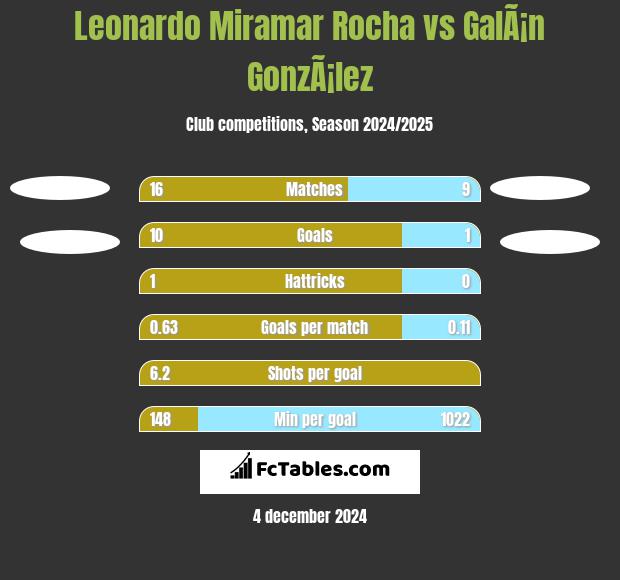 Leonardo Miramar Rocha vs GalÃ¡n GonzÃ¡lez h2h player stats