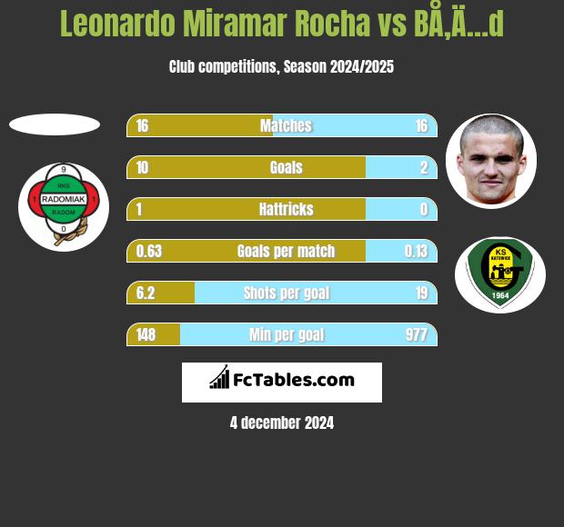 Leonardo Miramar Rocha vs BÅ‚Ä…d h2h player stats