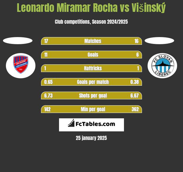 Leonardo Miramar Rocha vs Višinský h2h player stats