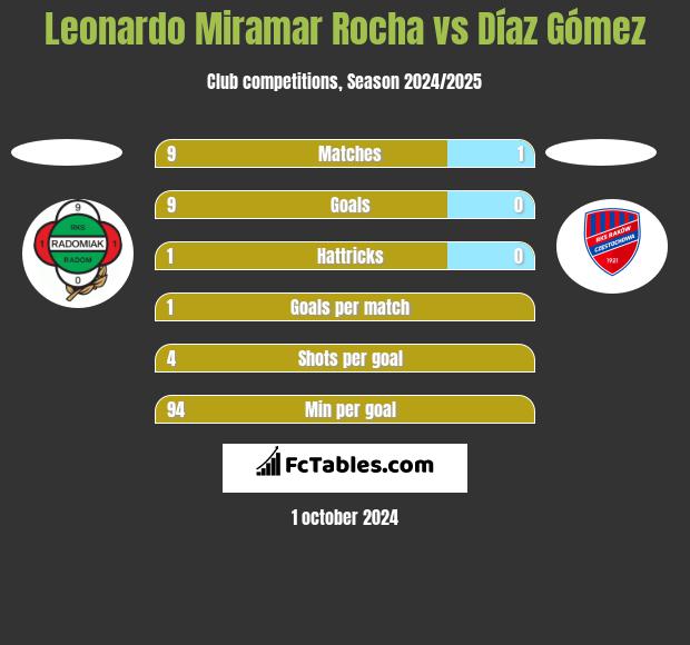 Leonardo Miramar Rocha vs Díaz Gómez h2h player stats