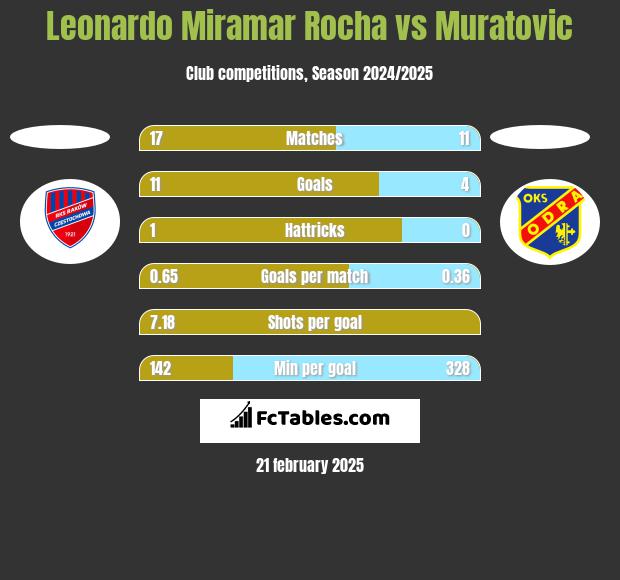 Leonardo Miramar Rocha vs Muratovic h2h player stats