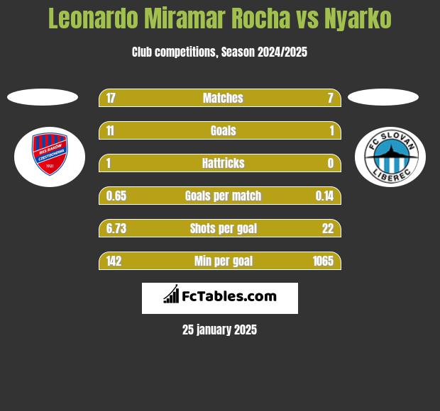 Leonardo Miramar Rocha vs Nyarko h2h player stats