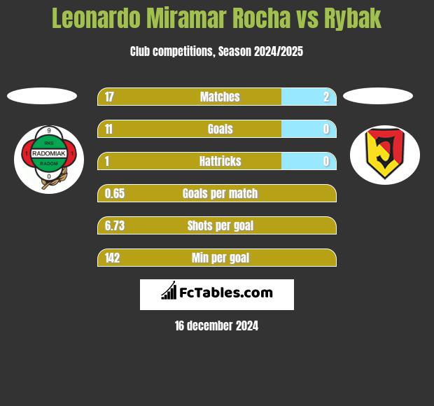 Leonardo Miramar Rocha vs Rybak h2h player stats