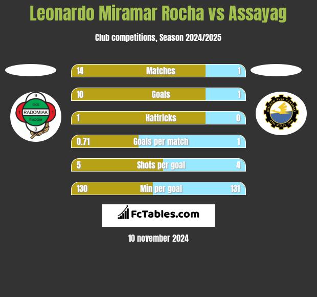 Leonardo Miramar Rocha vs Assayag h2h player stats