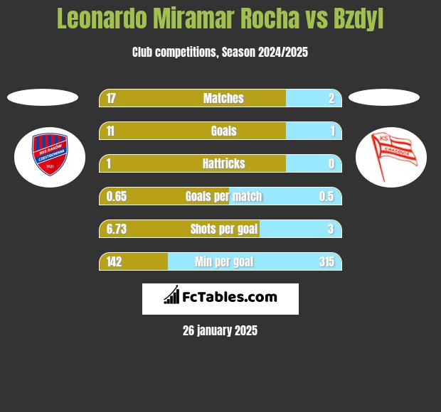 Leonardo Miramar Rocha vs Bzdyl h2h player stats