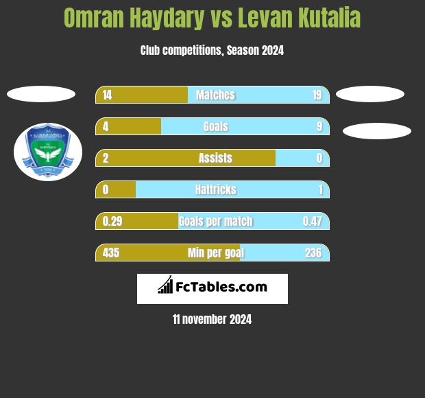 Omran Haydary vs Levan Kutalia h2h player stats