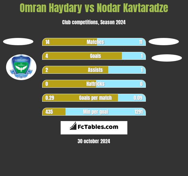 Omran Haydary vs Nodar Kavtaradze h2h player stats