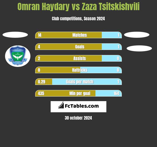 Omran Haydary vs Zaza Tsitskishvili h2h player stats