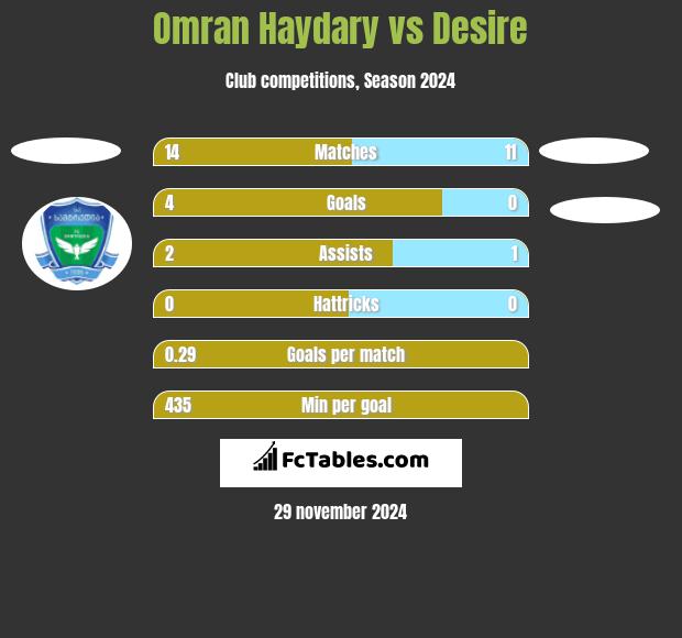 Omran Haydary vs Desire h2h player stats