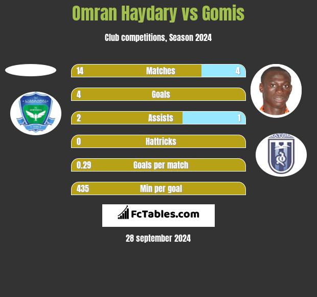 Omran Haydary vs Gomis h2h player stats