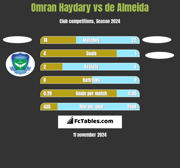 Omran Haydary vs de Almeida h2h player stats