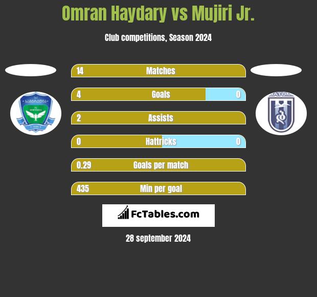 Omran Haydary vs Mujiri Jr. h2h player stats