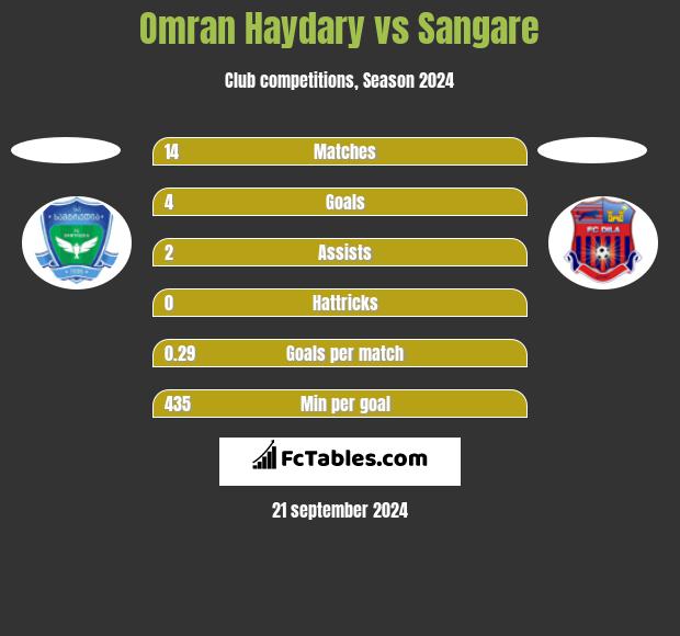 Omran Haydary vs Sangare h2h player stats