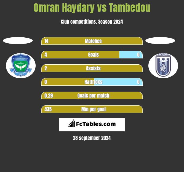 Omran Haydary vs Tambedou h2h player stats