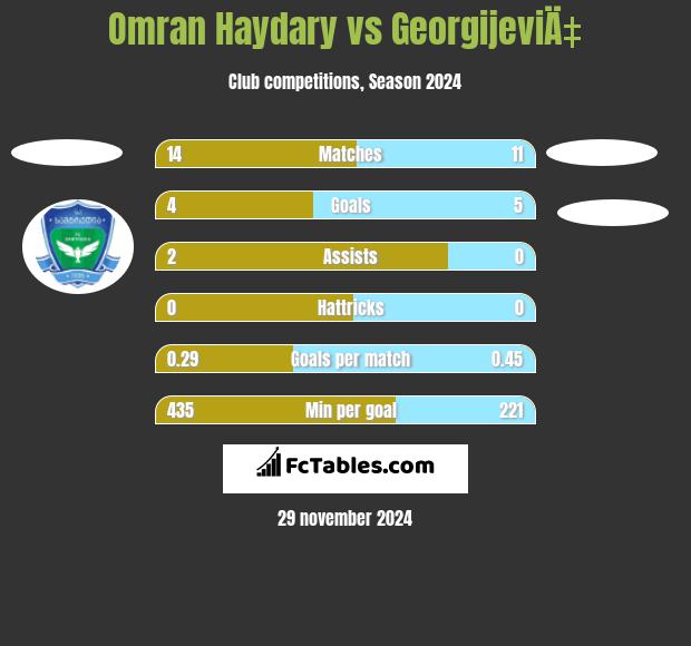 Omran Haydary vs GeorgijeviÄ‡ h2h player stats