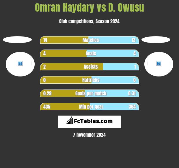 Omran Haydary vs D. Owusu h2h player stats