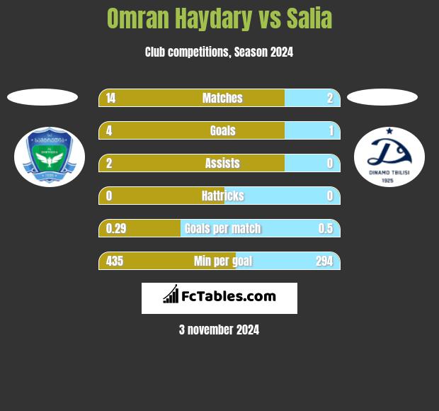 Omran Haydary vs Salia h2h player stats