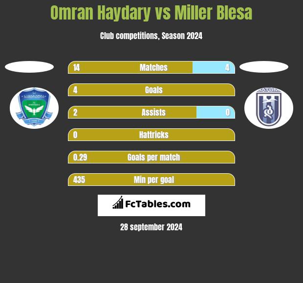 Omran Haydary vs Miller Blesa h2h player stats