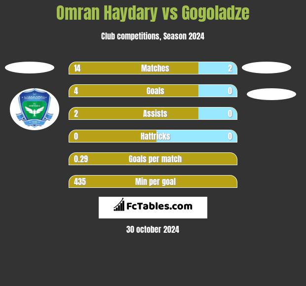 Omran Haydary vs Gogoladze h2h player stats