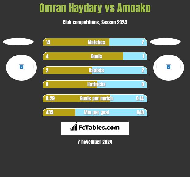 Omran Haydary vs Amoako h2h player stats