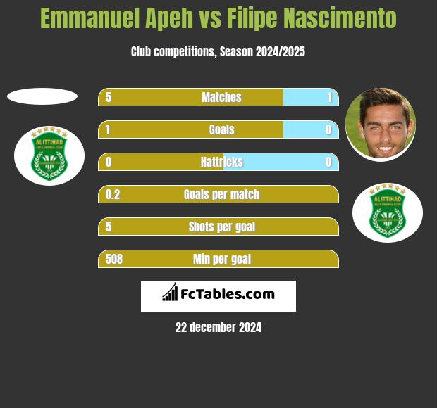 Emmanuel Apeh vs Filipe Nascimento h2h player stats