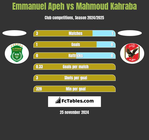 Emmanuel Apeh vs Mahmoud Kahraba h2h player stats