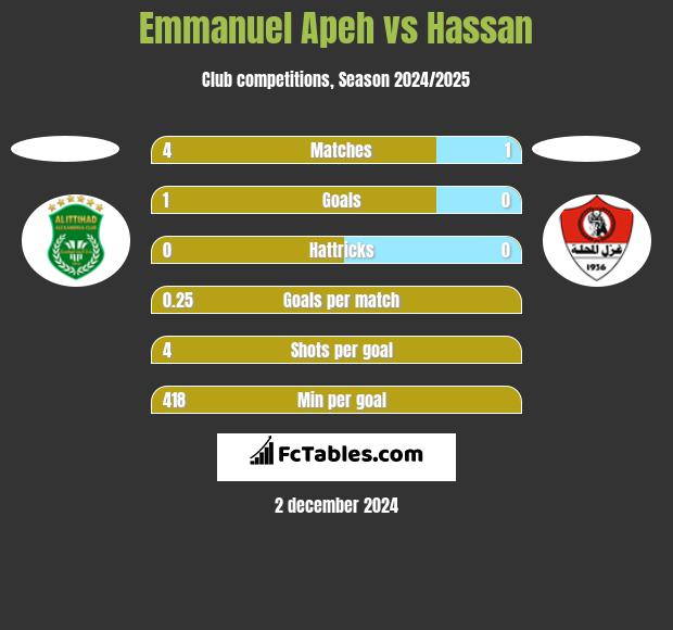 Emmanuel Apeh vs Hassan h2h player stats