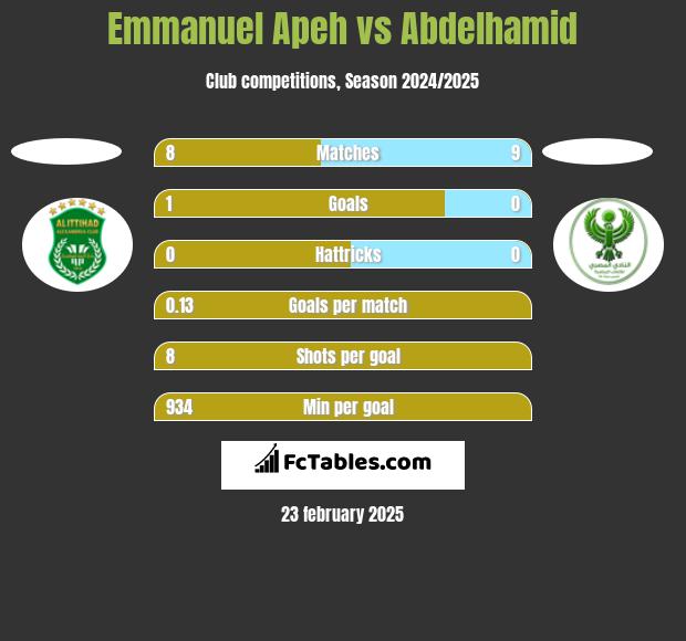 Emmanuel Apeh vs Abdelhamid h2h player stats