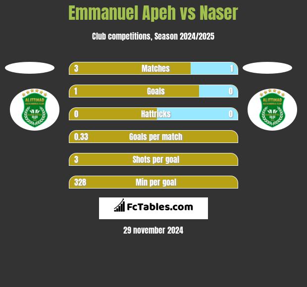 Emmanuel Apeh vs Naser h2h player stats