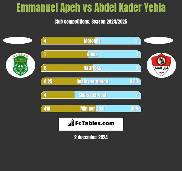 Emmanuel Apeh vs Abdel Kader Yehia h2h player stats