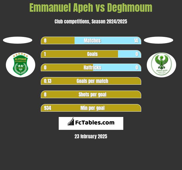 Emmanuel Apeh vs Deghmoum h2h player stats