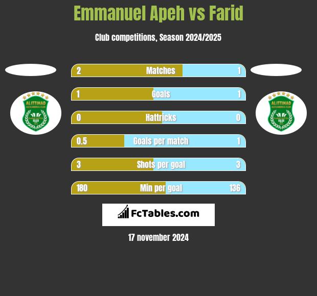 Emmanuel Apeh vs Farid h2h player stats