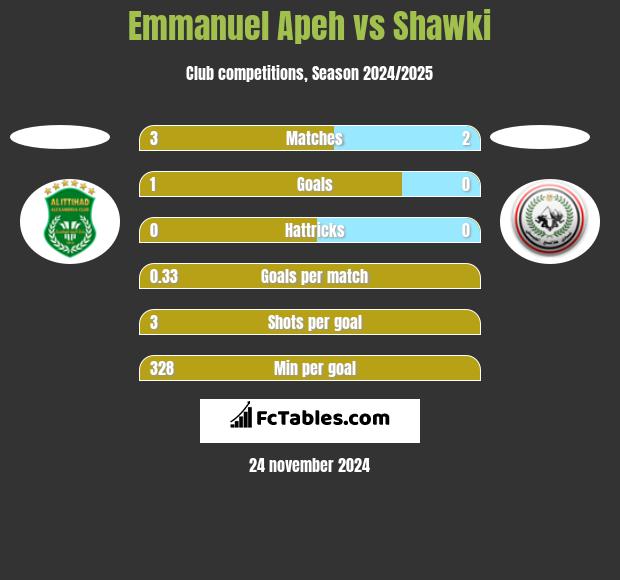 Emmanuel Apeh vs Shawki h2h player stats