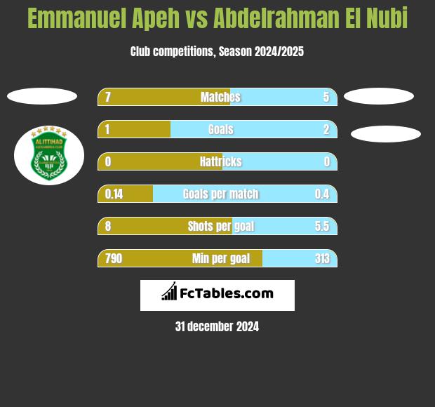 Emmanuel Apeh vs Abdelrahman El Nubi h2h player stats