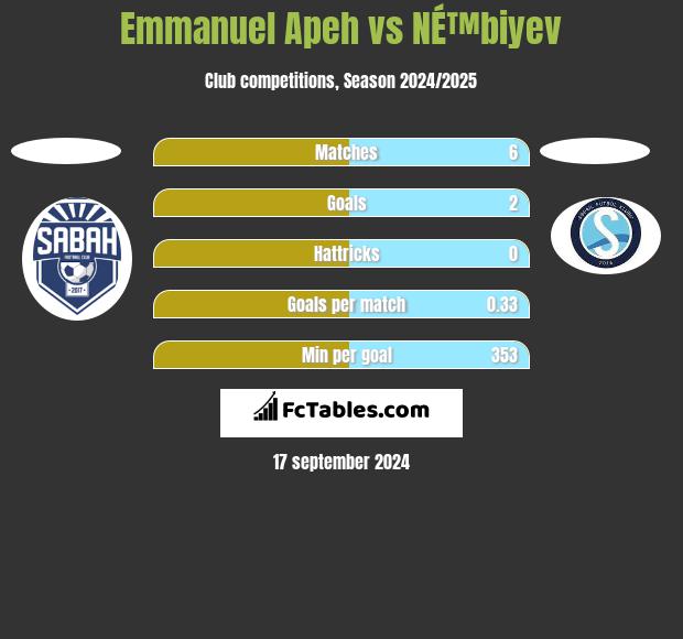 Emmanuel Apeh vs NÉ™biyev h2h player stats