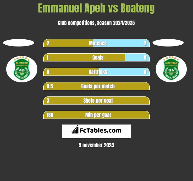 Emmanuel Apeh vs Boateng h2h player stats