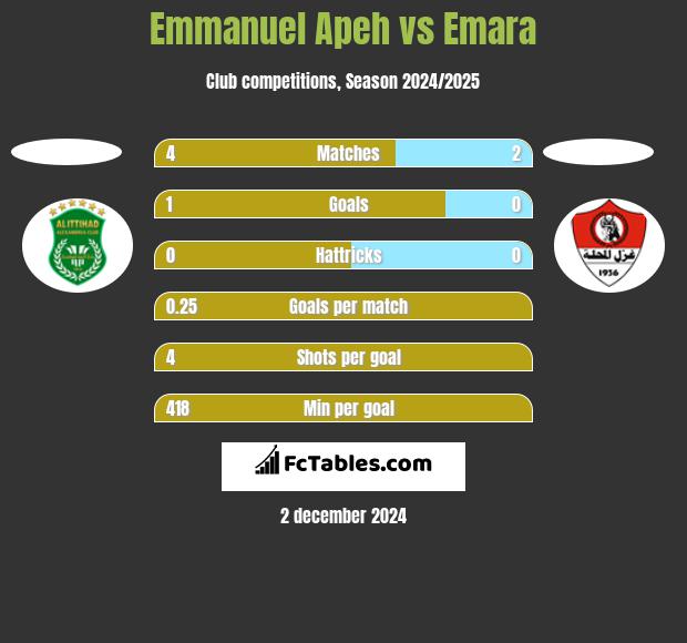 Emmanuel Apeh vs Emara h2h player stats