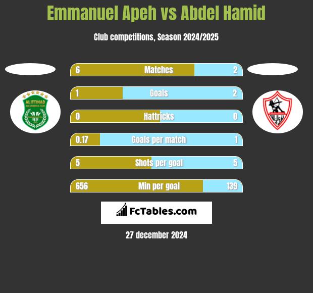 Emmanuel Apeh vs Abdel Hamid h2h player stats