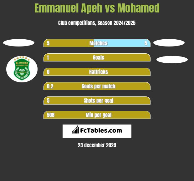 Emmanuel Apeh vs Mohamed h2h player stats