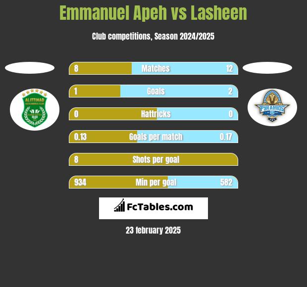 Emmanuel Apeh vs Lasheen h2h player stats